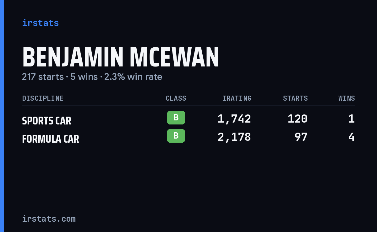 Benjamin McEwan iRacing stats card