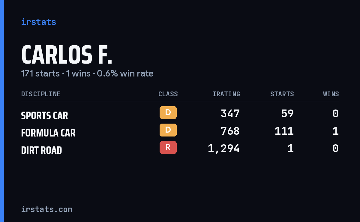 Loading... iRacing stats card