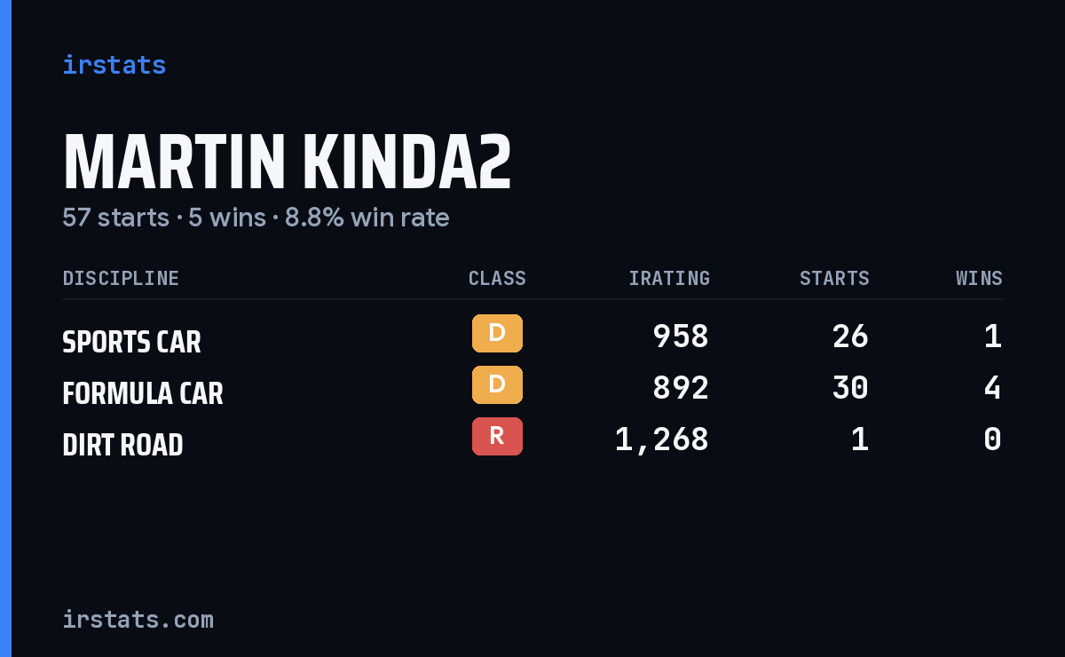 Martin Kinda2 iRacing stats card