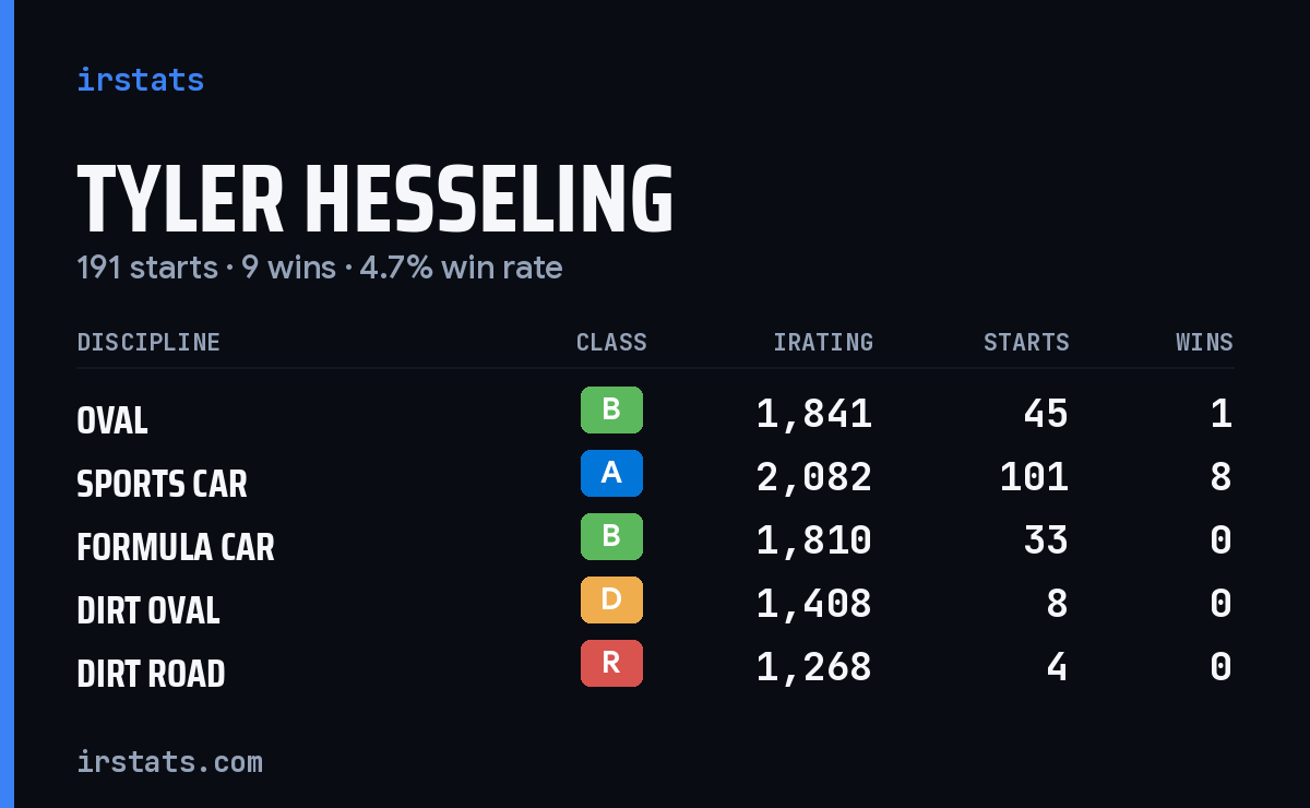 Loading... iRacing stats card