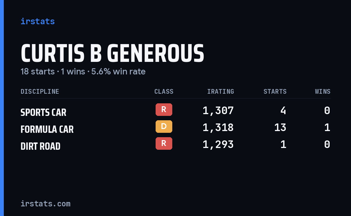 Curtis B Generous iRacing stats card