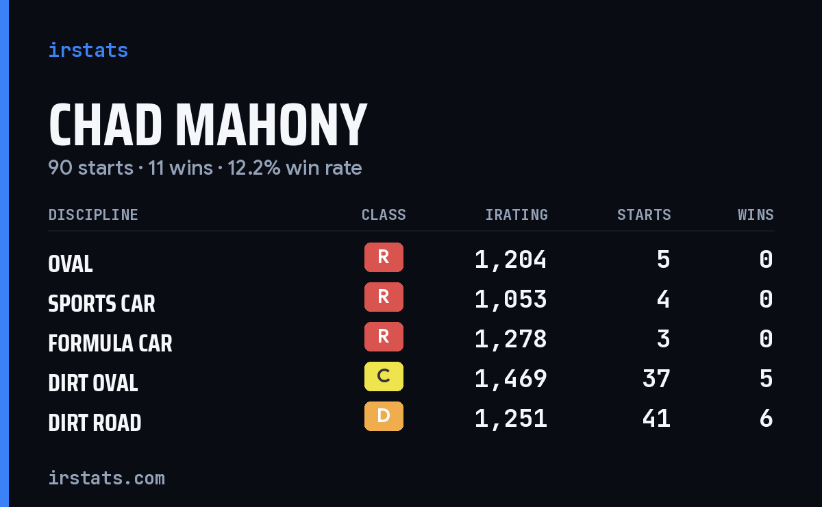 Loading... iRacing stats card