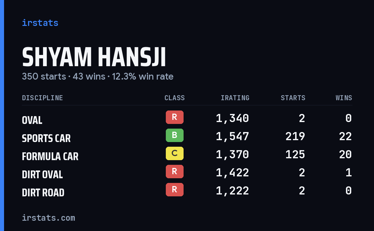 Shyam Hansji iRacing stats card