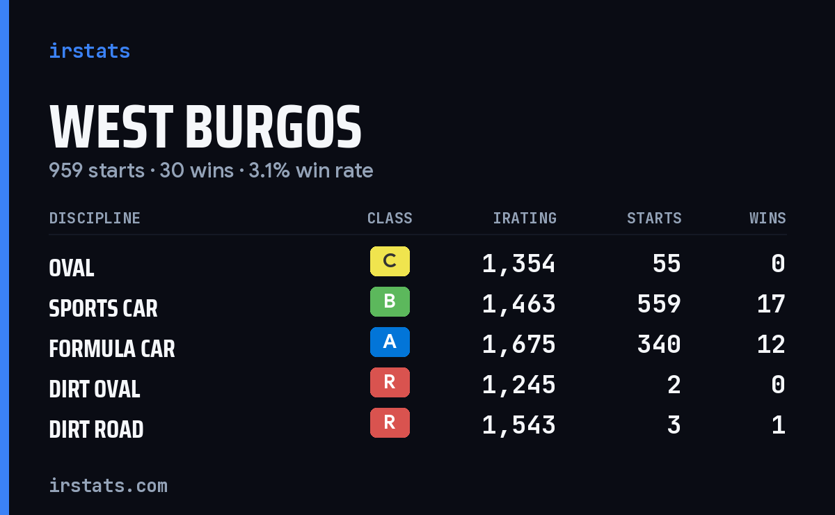 Loading... iRacing stats card