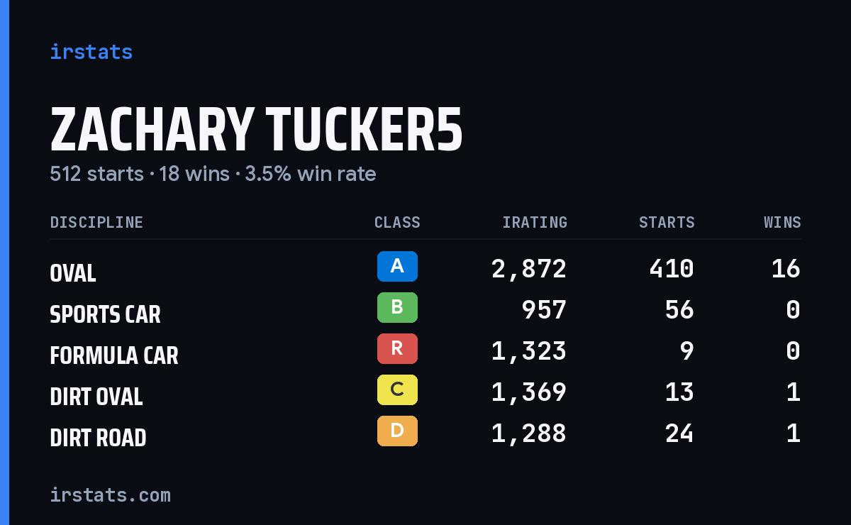 Loading... iRacing stats card