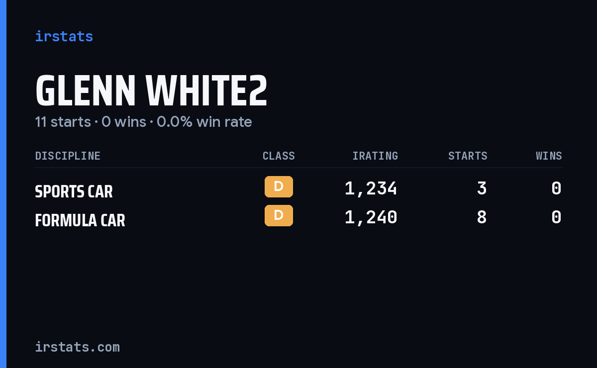 Glenn White2 iRacing stats card