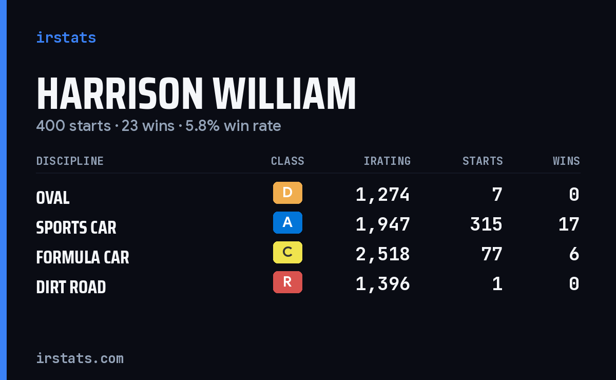 Harrison William iRacing stats card