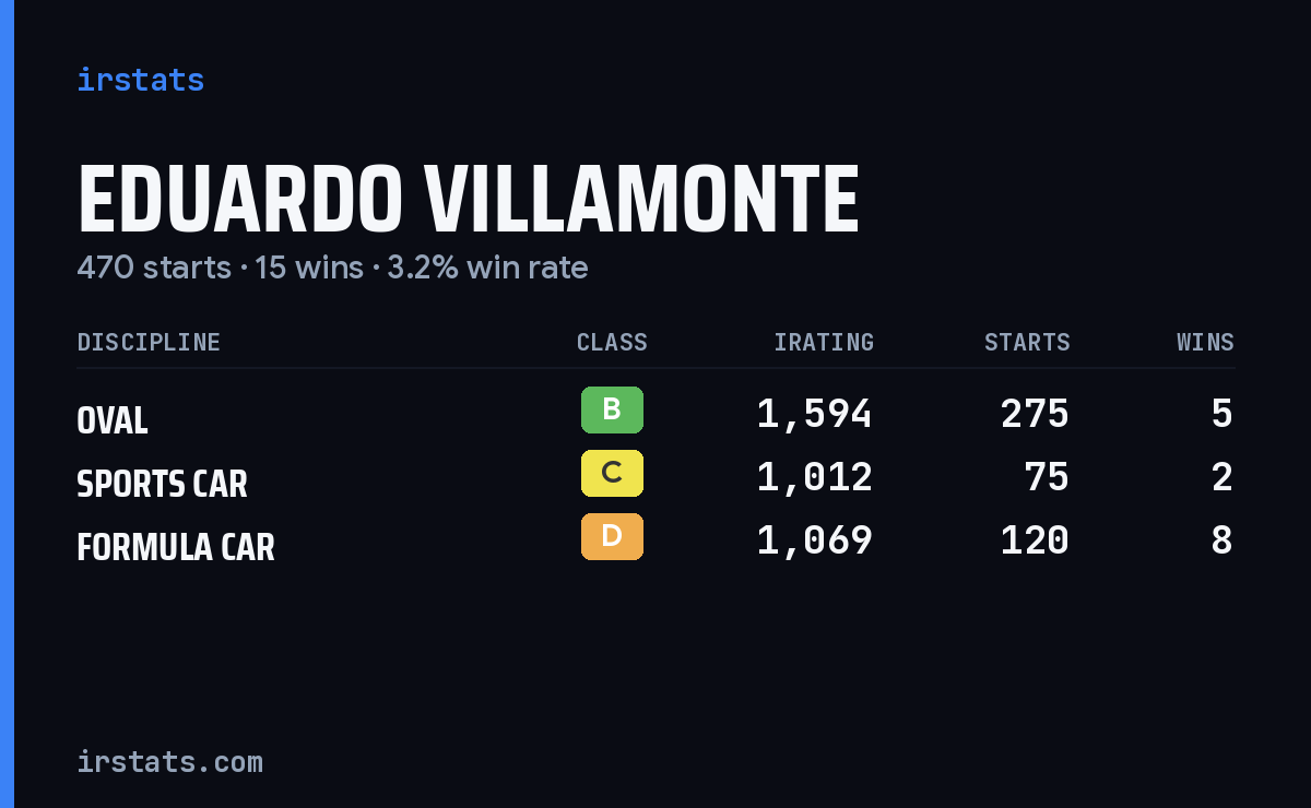 Eduardo Villamonte iRacing stats card