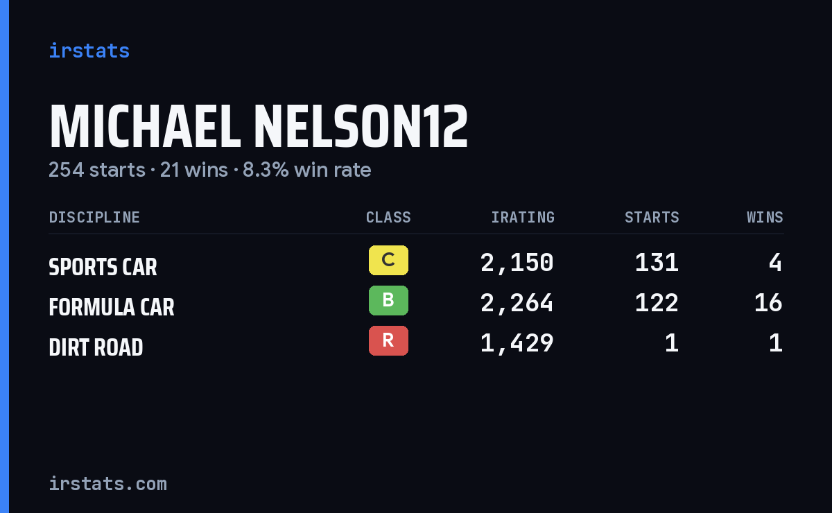 Michael Nelson12 iRacing stats card