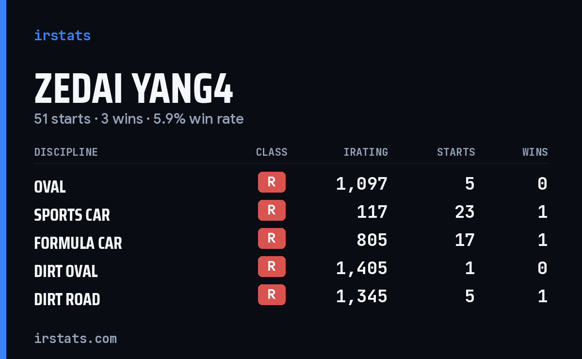 Loading... iRacing stats card