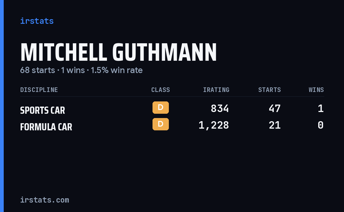 Mitchell Guthmann iRacing stats card