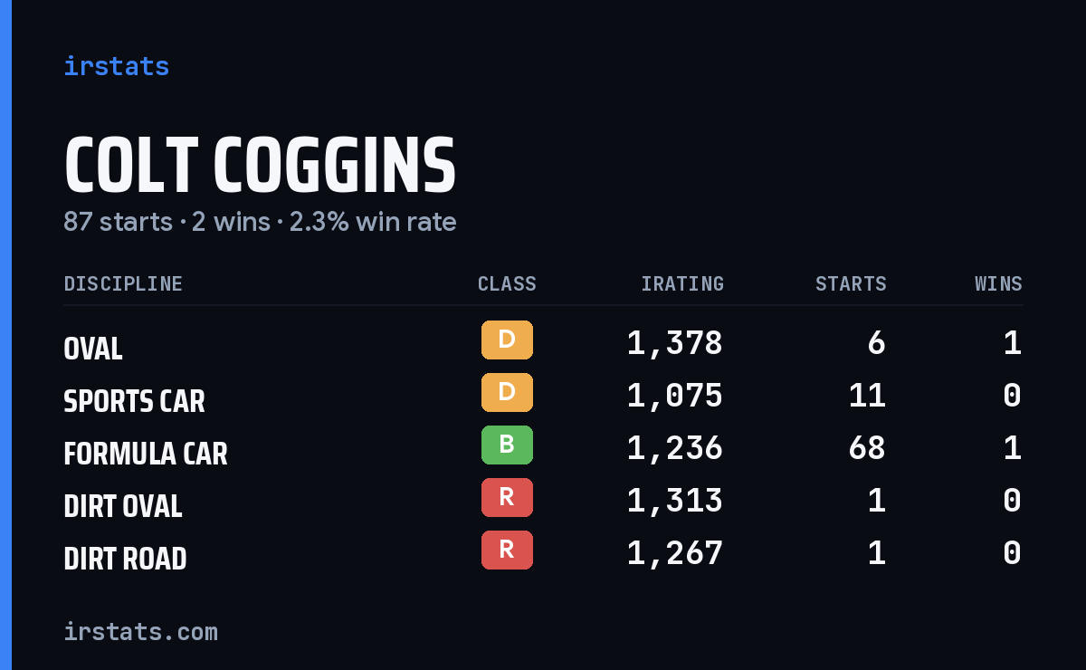 Colt Coggins iRacing stats card