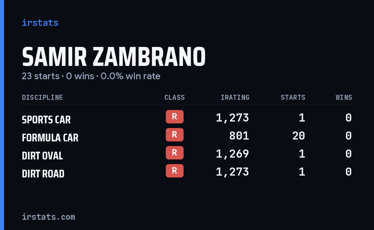 Samir Zambrano iRacing stats card