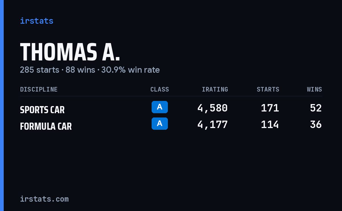 Thomas A. iRacing stats card