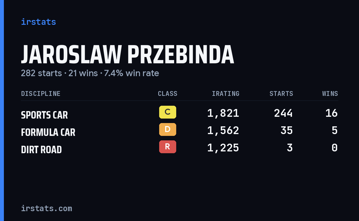 Jaroslaw Przebinda iRacing stats card