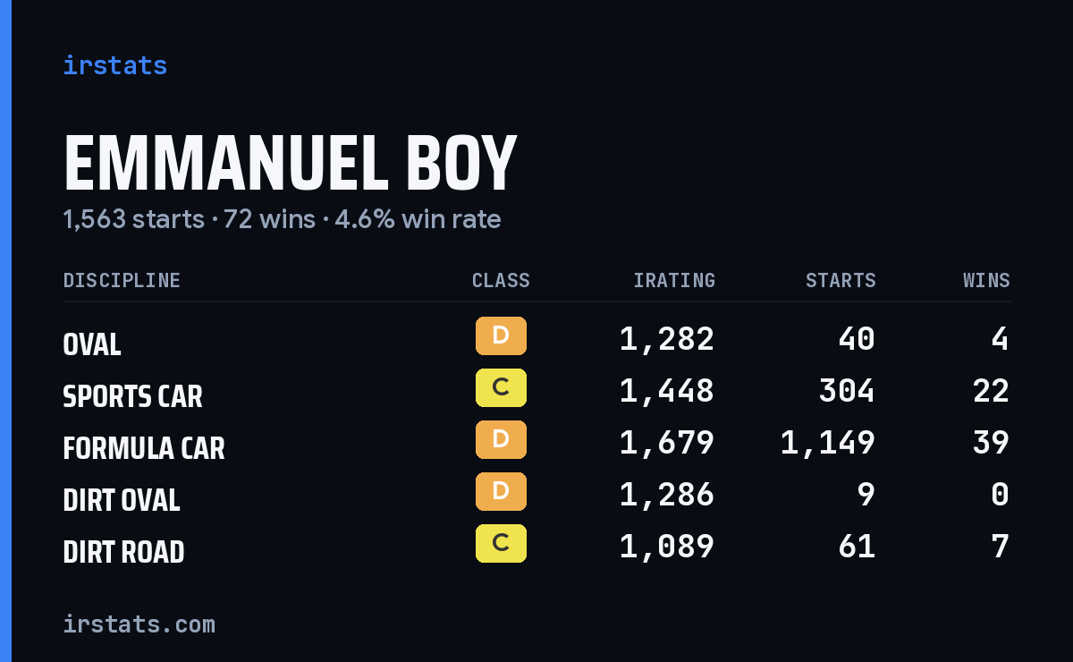 Emmanuel Boy iRacing stats card