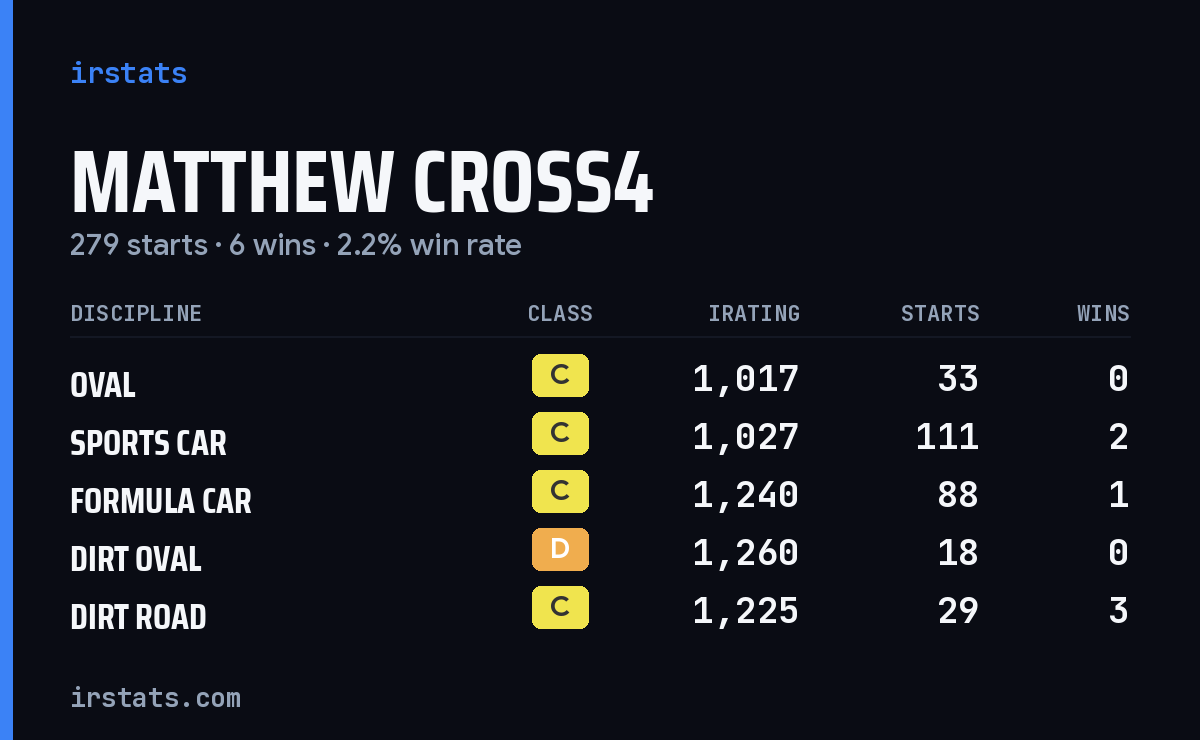 Loading... iRacing stats card