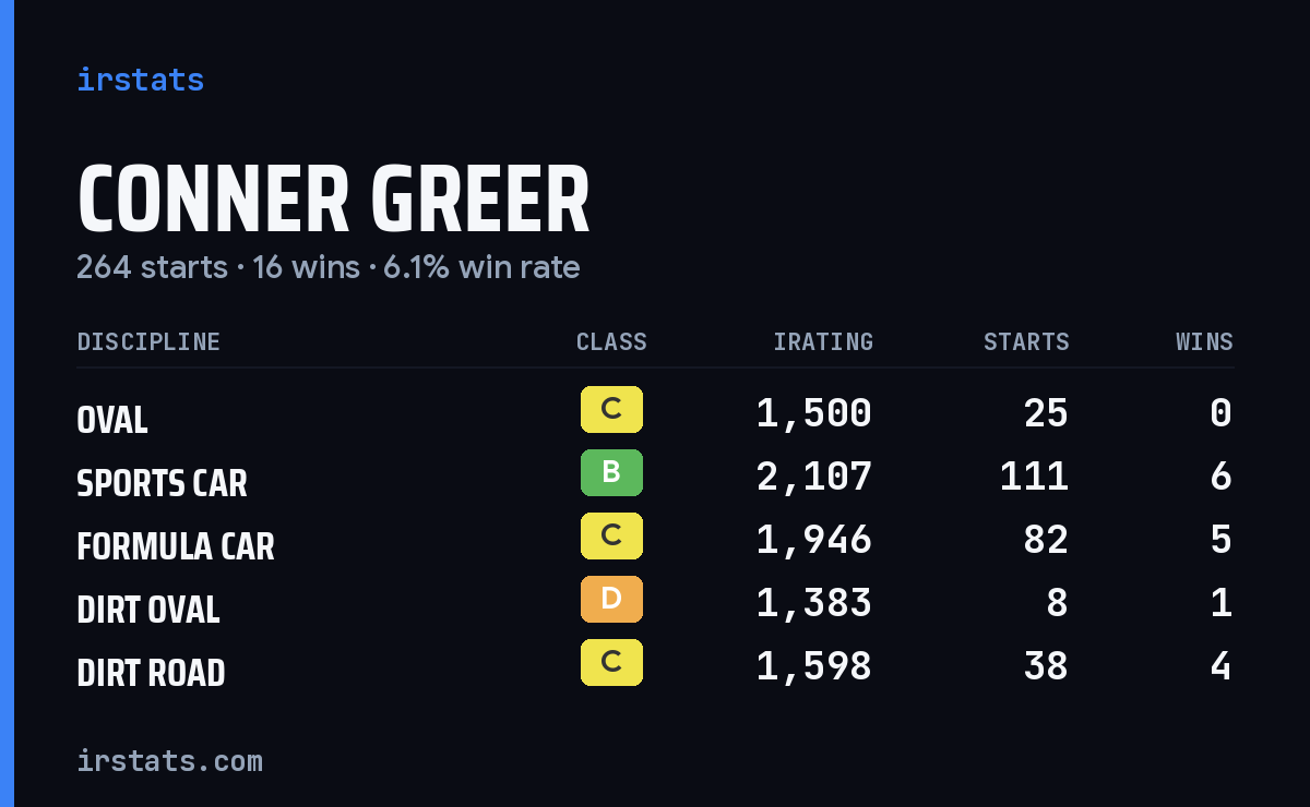 Loading... iRacing stats card