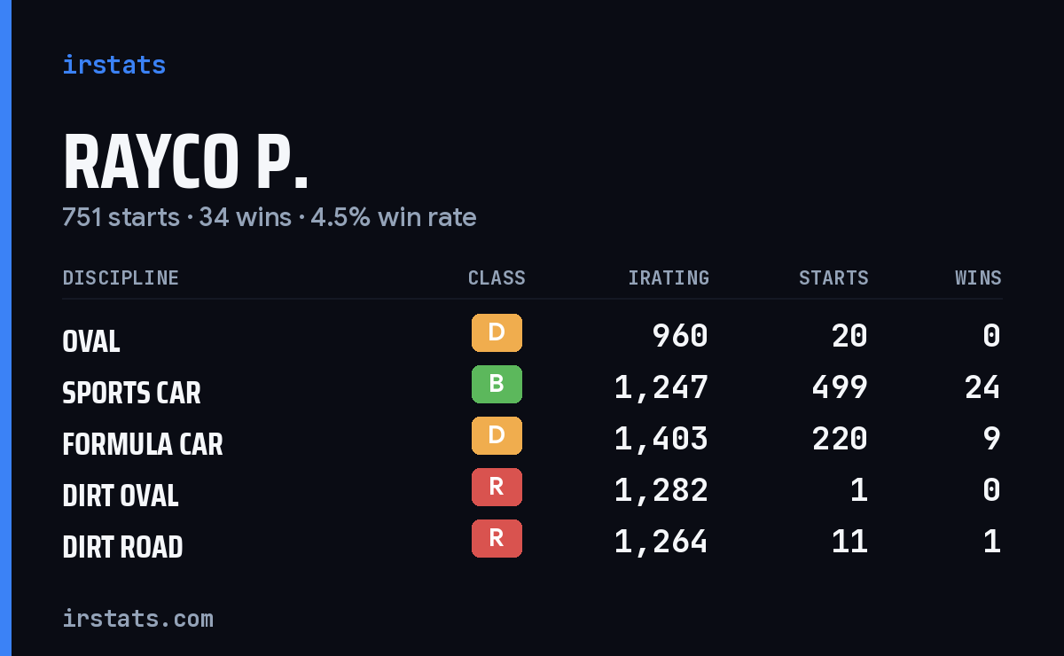 Loading... iRacing stats card