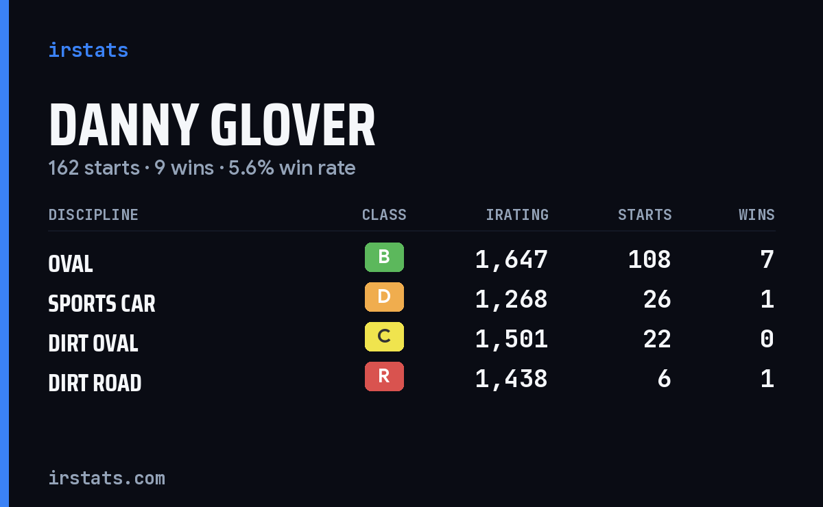 Loading... iRacing stats card