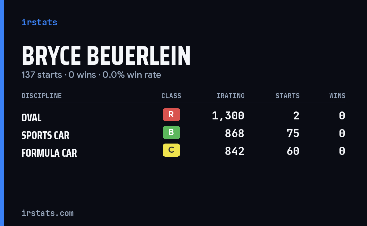 Bryce Beuerlein iRacing stats card