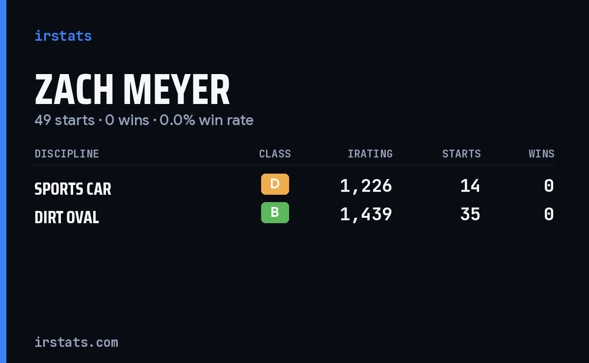 Zach Meyer iRacing stats card