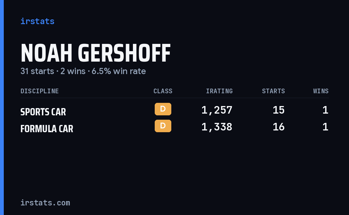 Noah Gershoff iRacing stats card