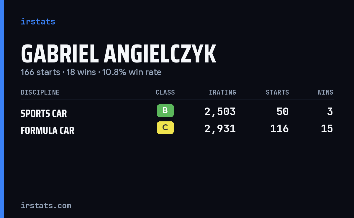 Gabriel Angielczyk iRacing stats card