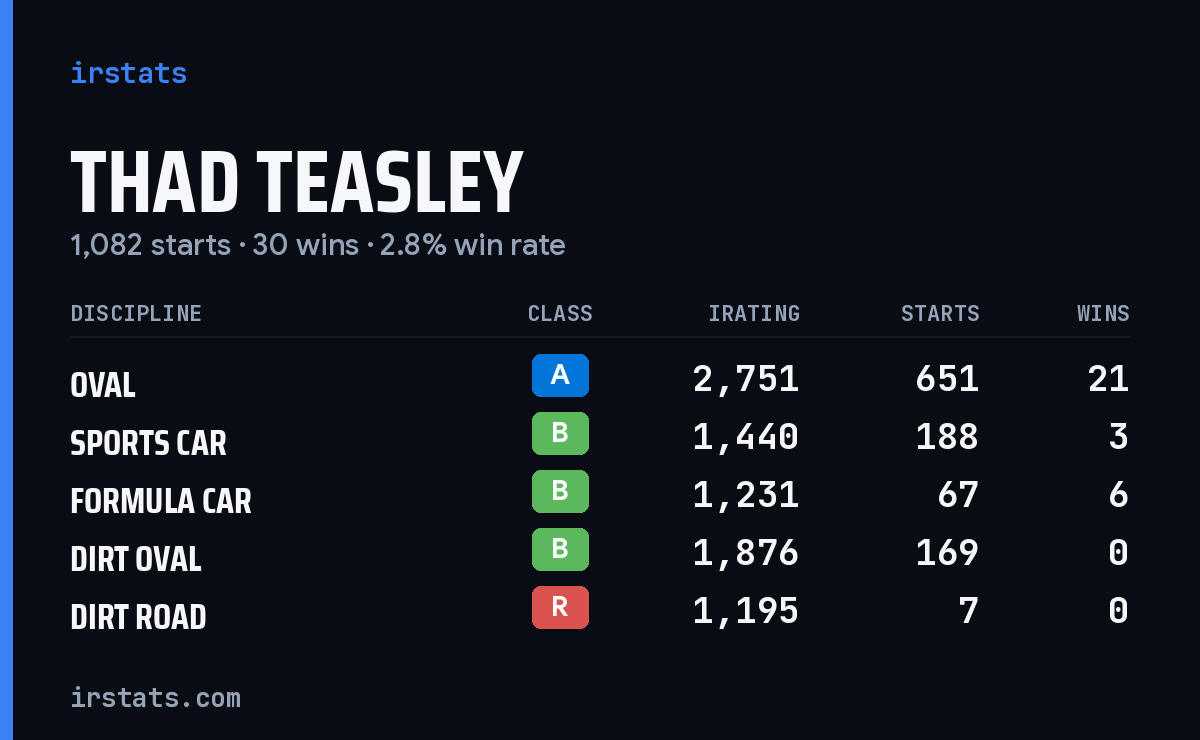 Thad Teasley iRacing stats card