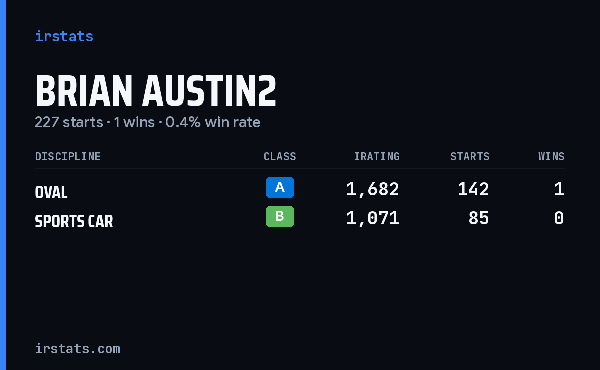 Brian Austin2 iRacing stats card