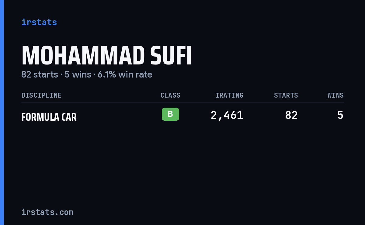 Mohammad Sufi iRacing stats card
