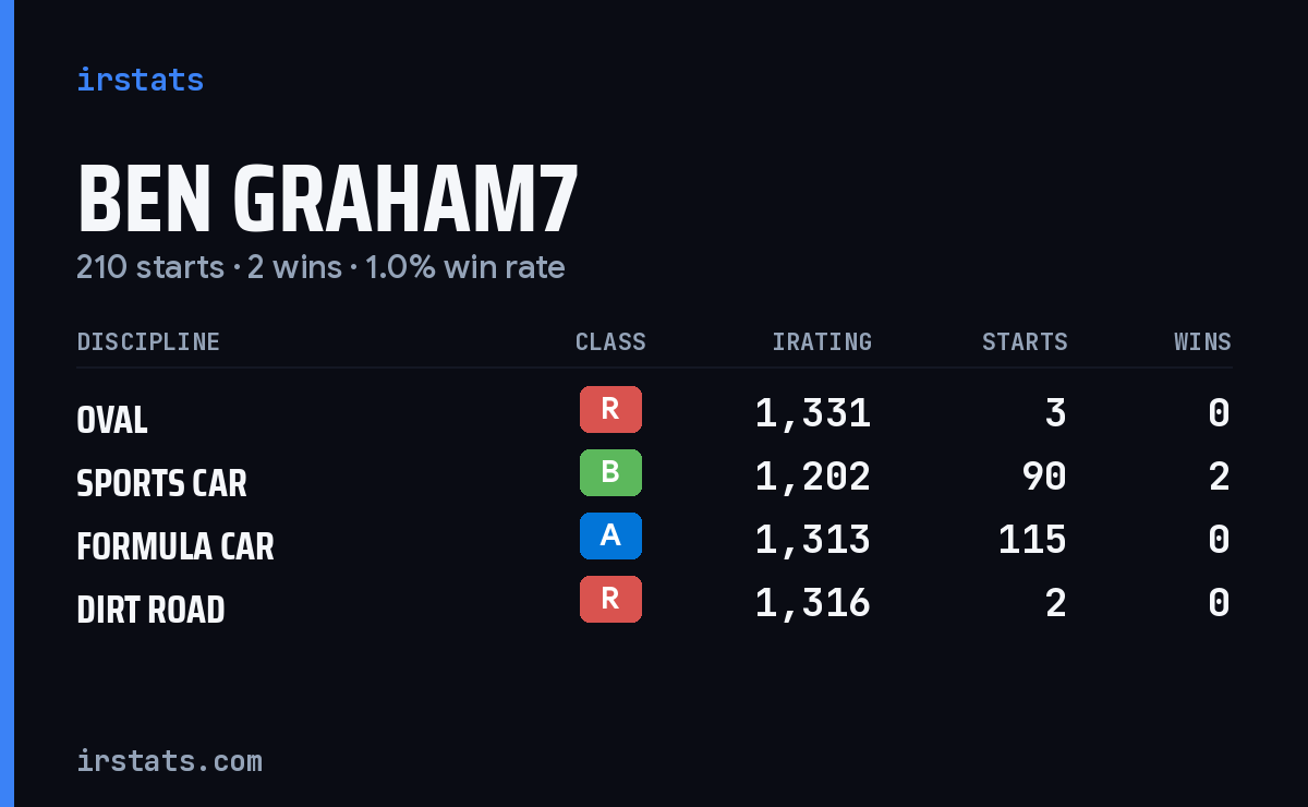 Loading... iRacing stats card