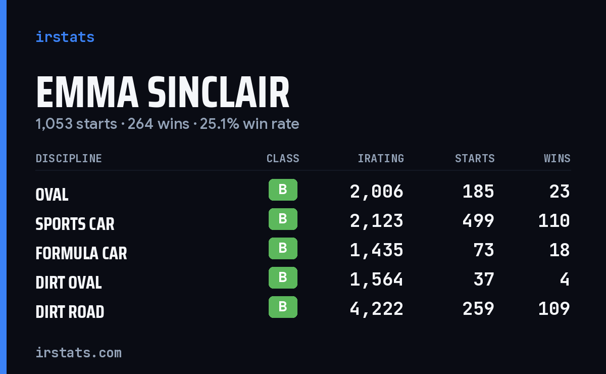 Emma Sinclair iRacing stats card
