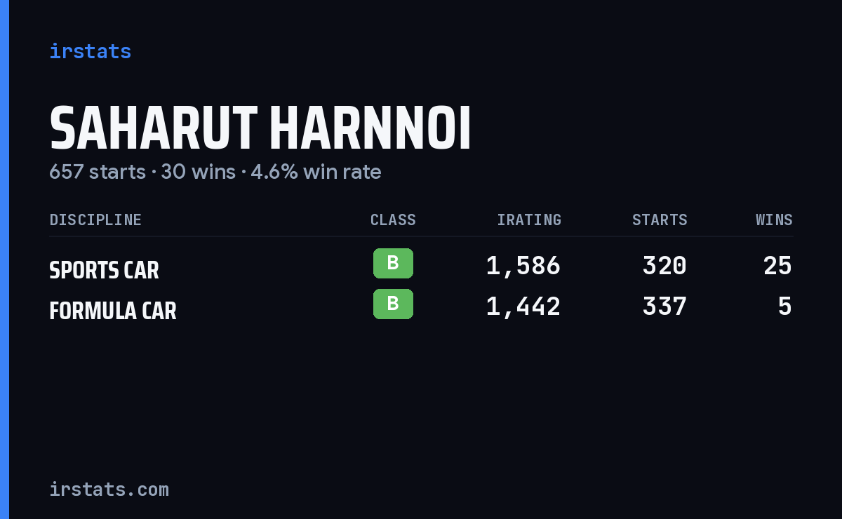 Saharut Harnnoi iRacing stats card