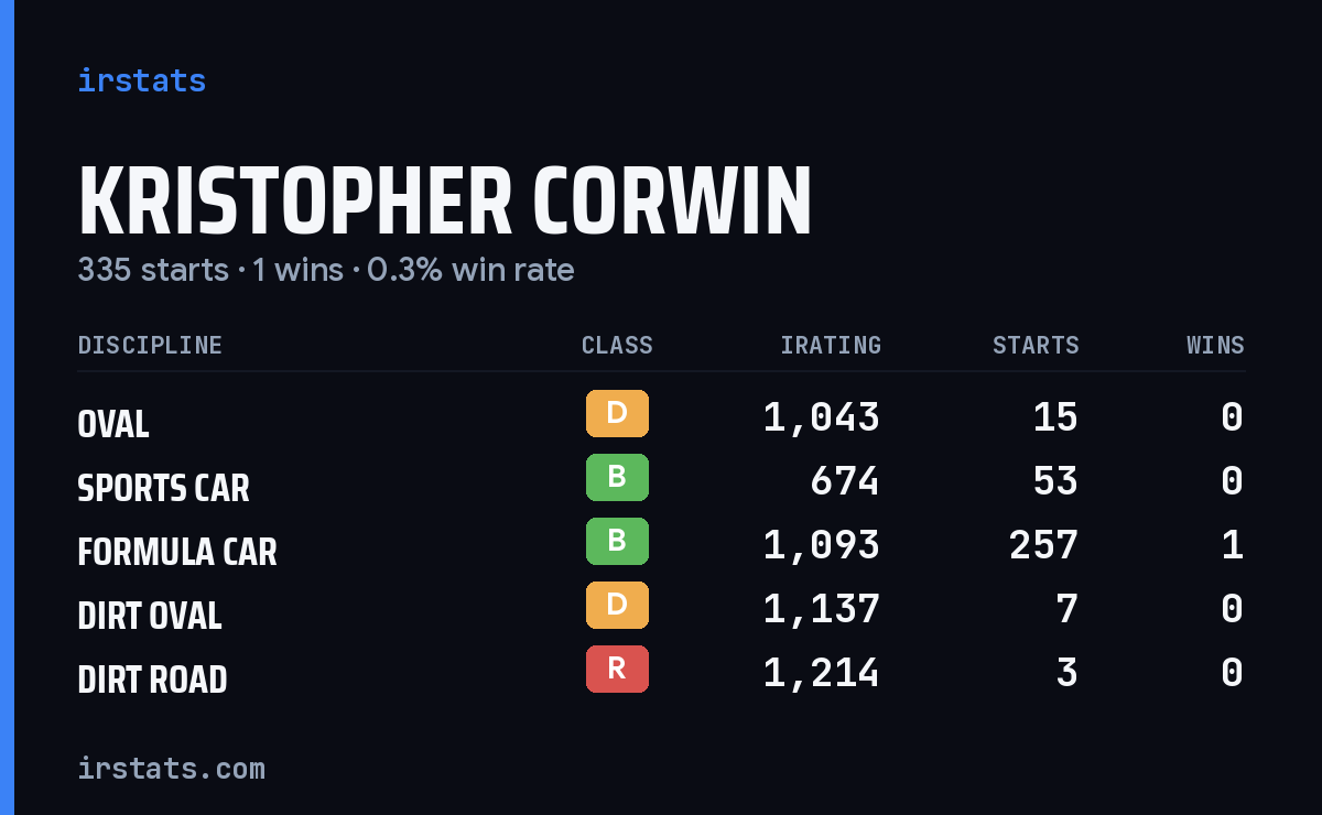 Kristopher Corwin iRacing stats card