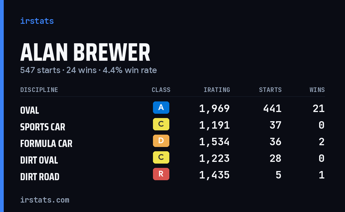 Alan Brewer iRacing stats card