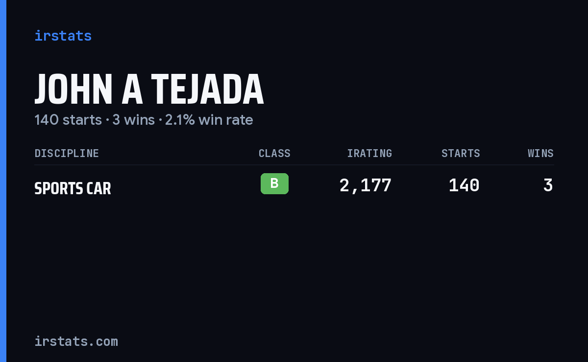 John A Tejada iRacing stats card