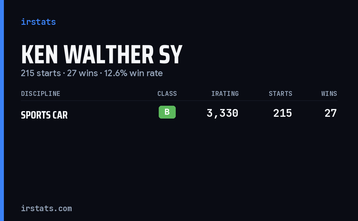 Ken Walther Sy iRacing stats card
