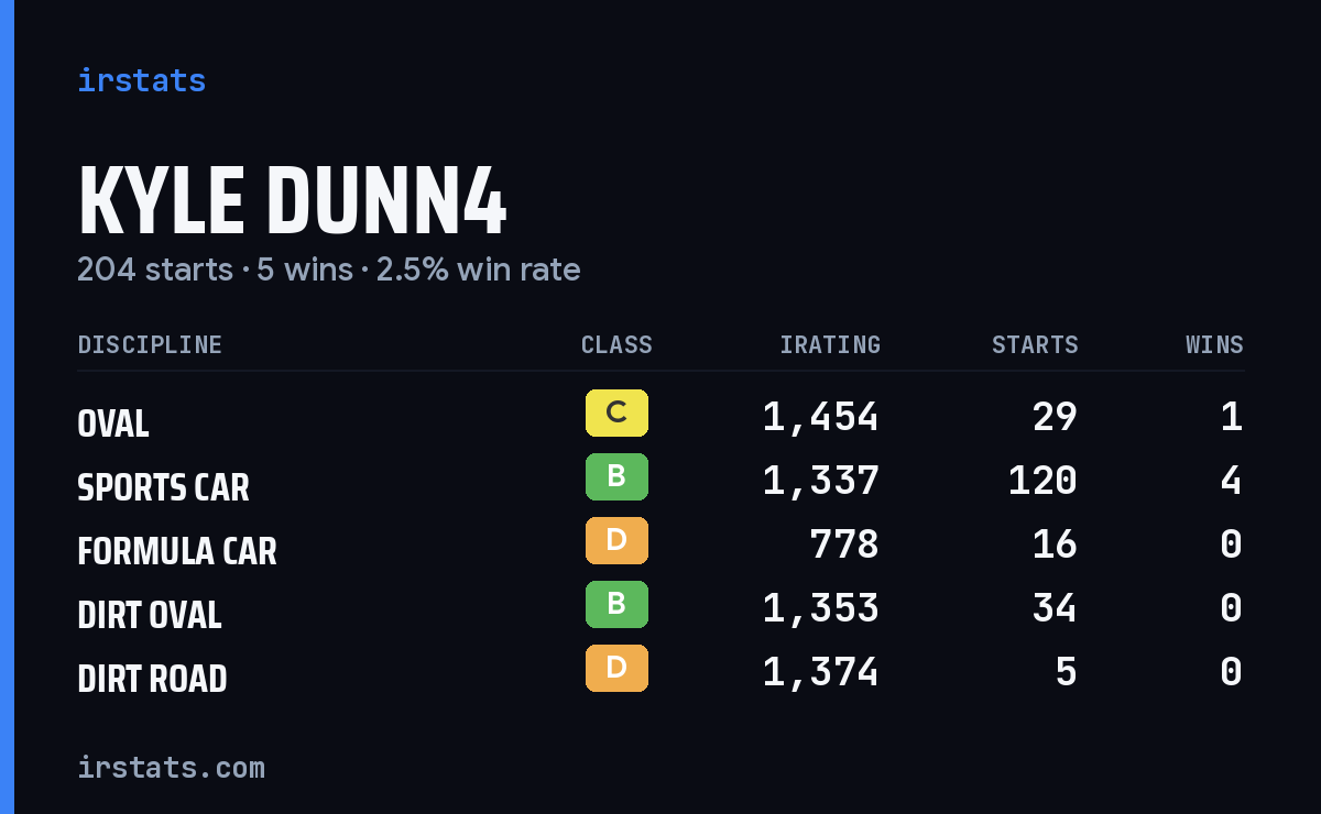 Kyle Dunn4 iRacing stats card