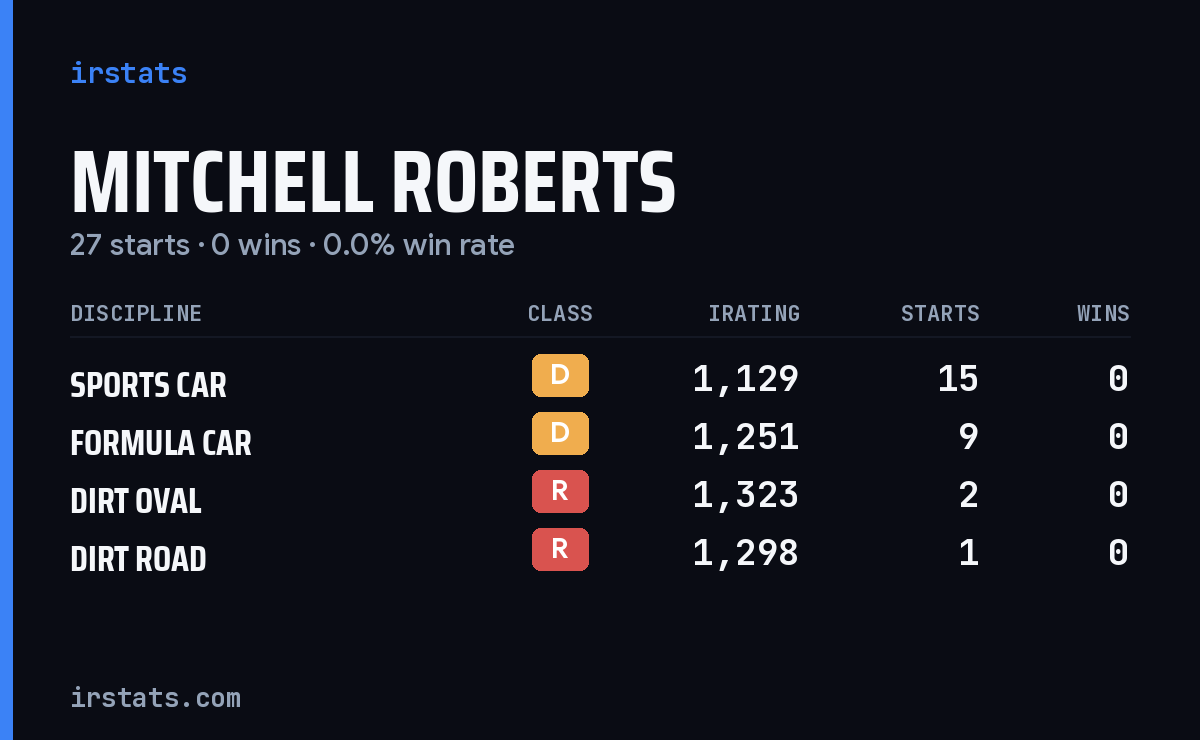 Mitchell Roberts iRacing stats card