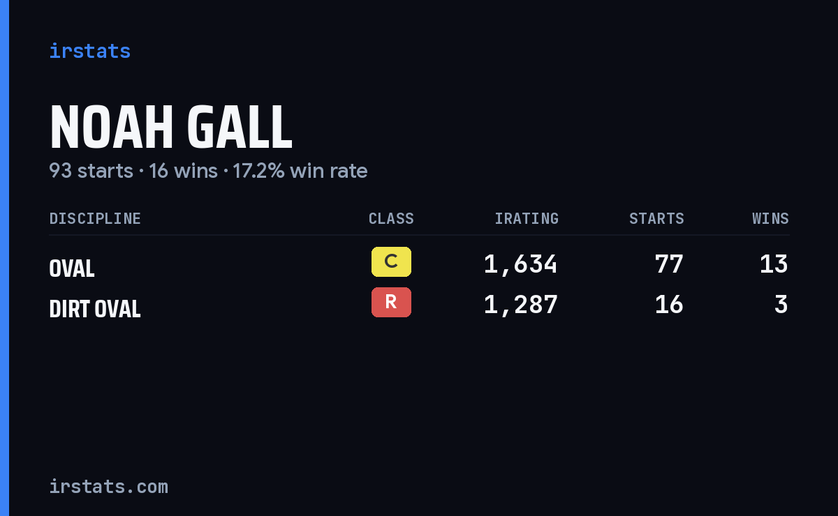 Noah Gall iRacing stats card