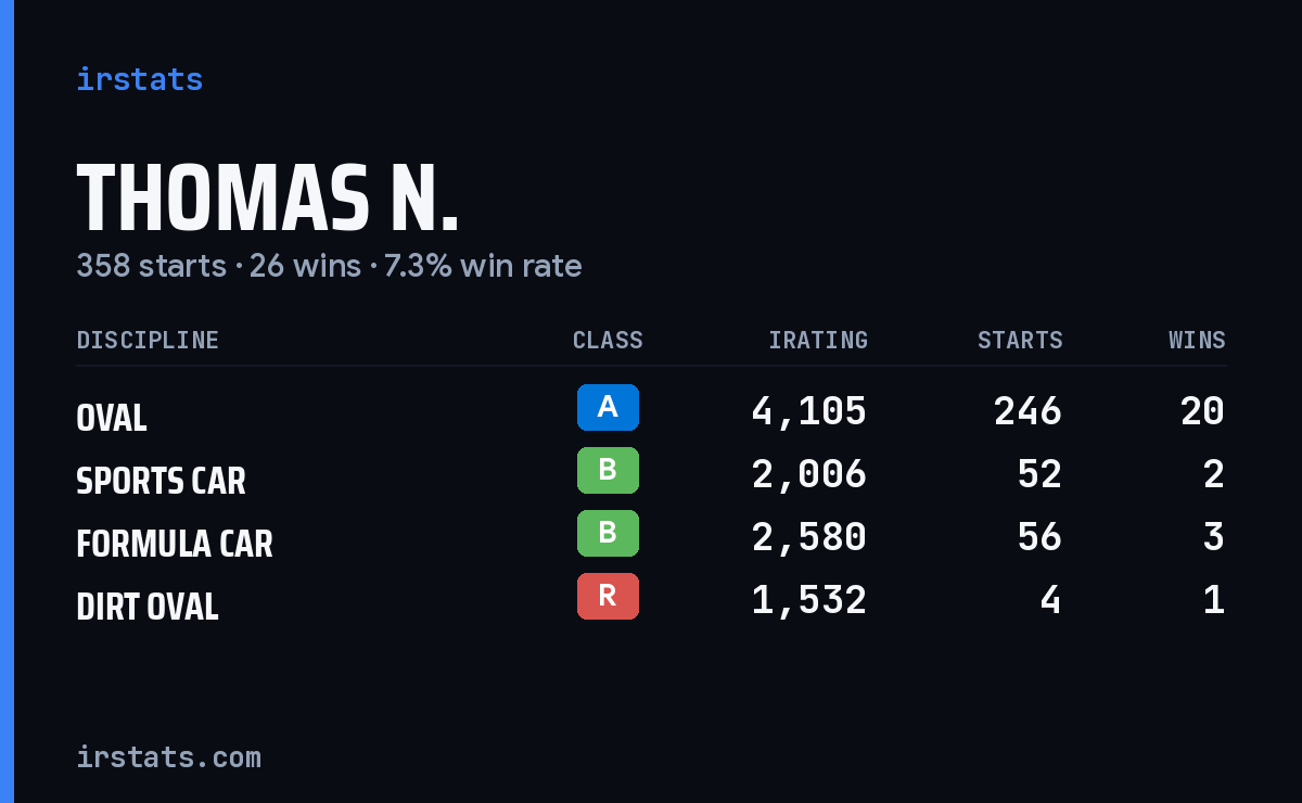 Thomas N. iRacing stats card
