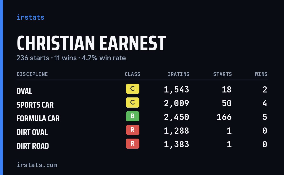 Christian Earnest iRacing stats card