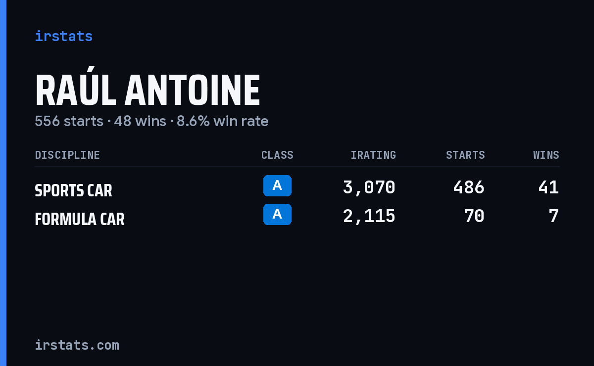 Raúl Antoine iRacing stats card