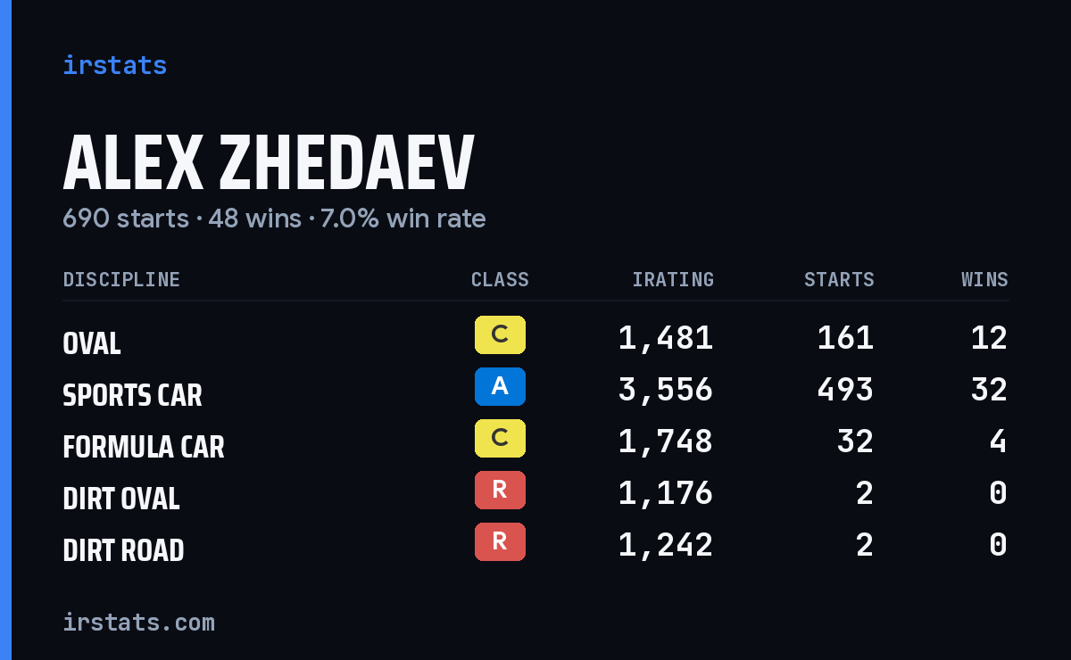 Alex Zhedaev iRacing stats card
