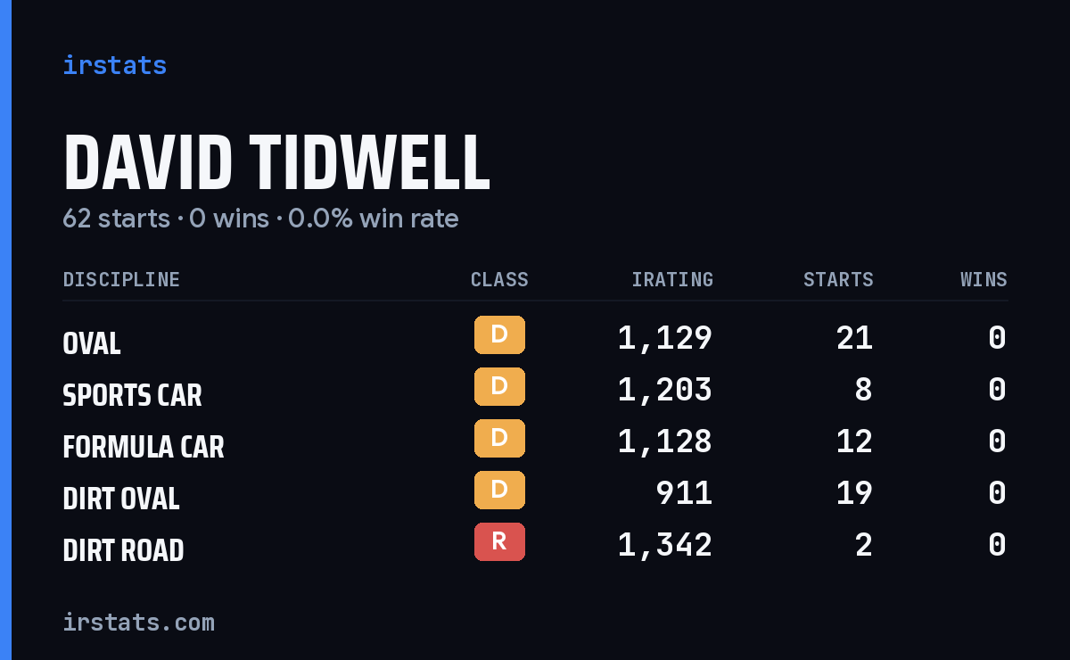 David Tidwell iRacing stats card