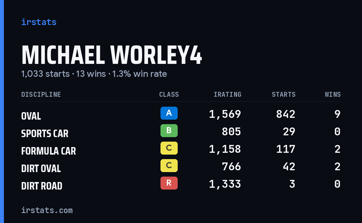 Michael Worley4 iRacing stats card