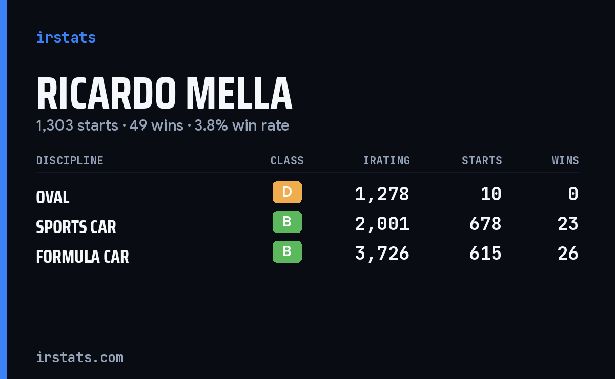 Ricardo Mella iRacing stats card