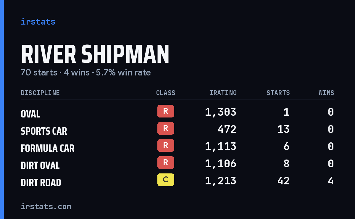 River Shipman iRacing stats card