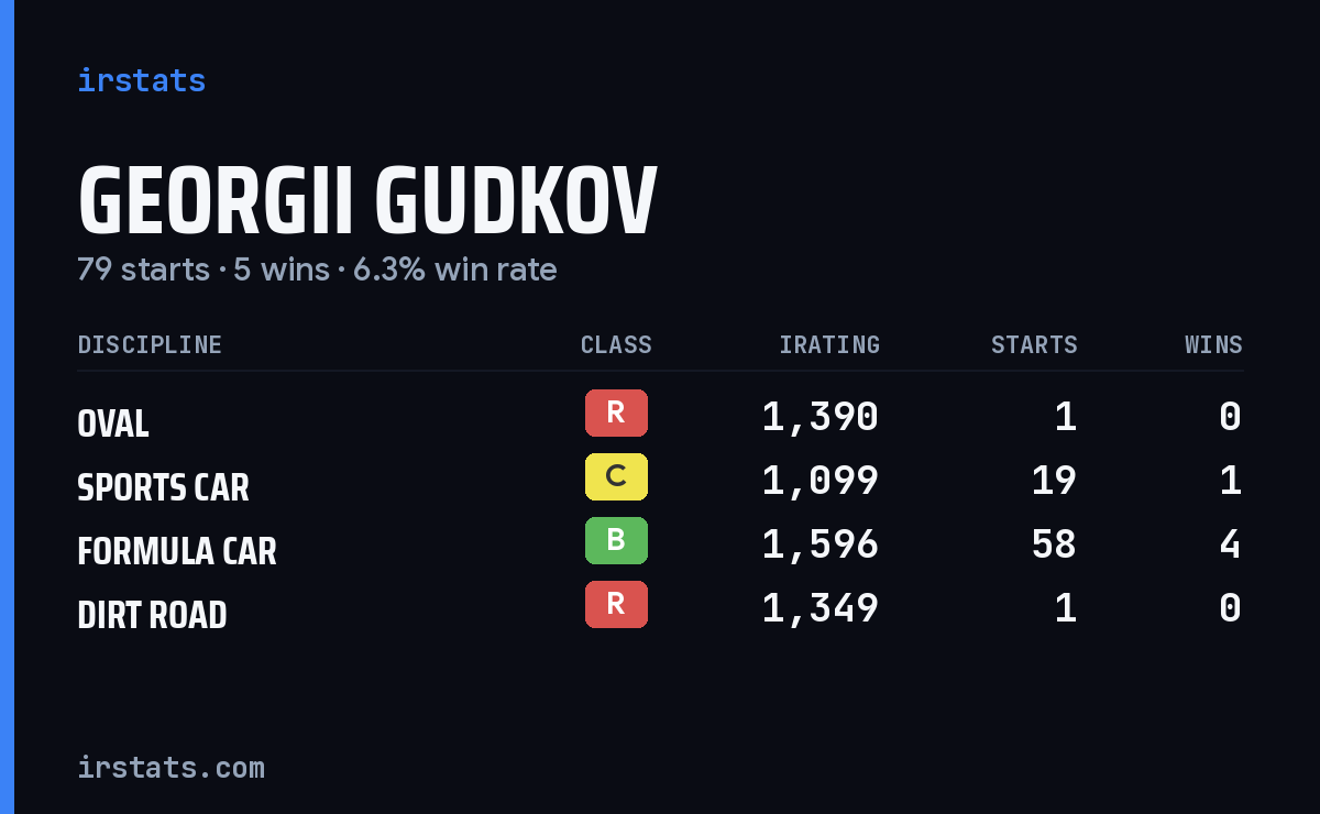 Georgii Gudkov iRacing stats card